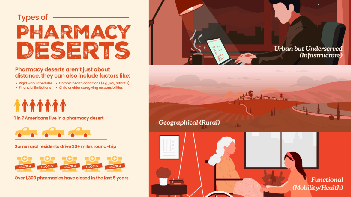 types of pharmacy deserts