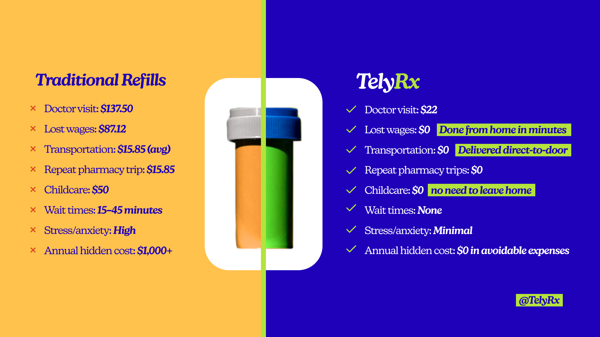 the traditional cost of a routine refill vs. the cost with telyrx
