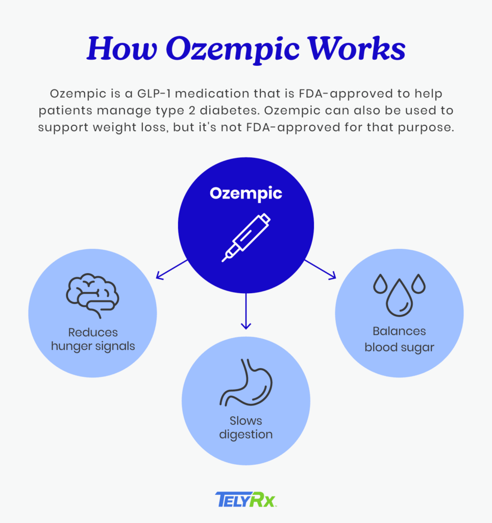 A graphic explaining how Ozempic works.