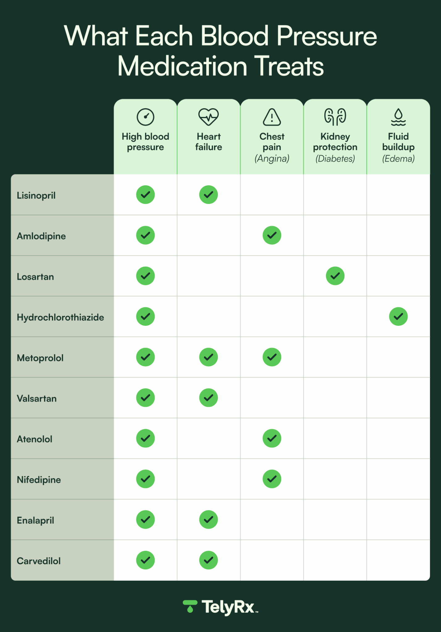 Various types of blood pressure medications and what they’re used for.