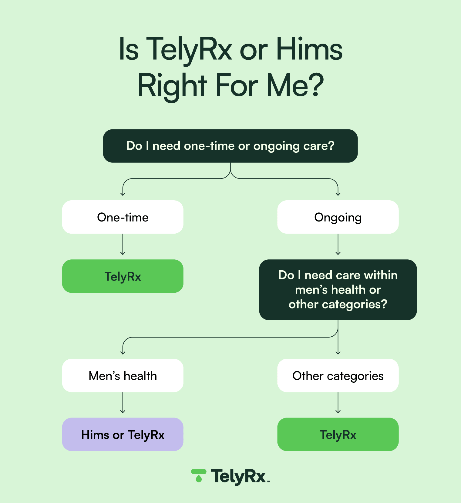 A flowchart showing when an individual should choose TelyRx or Hims.