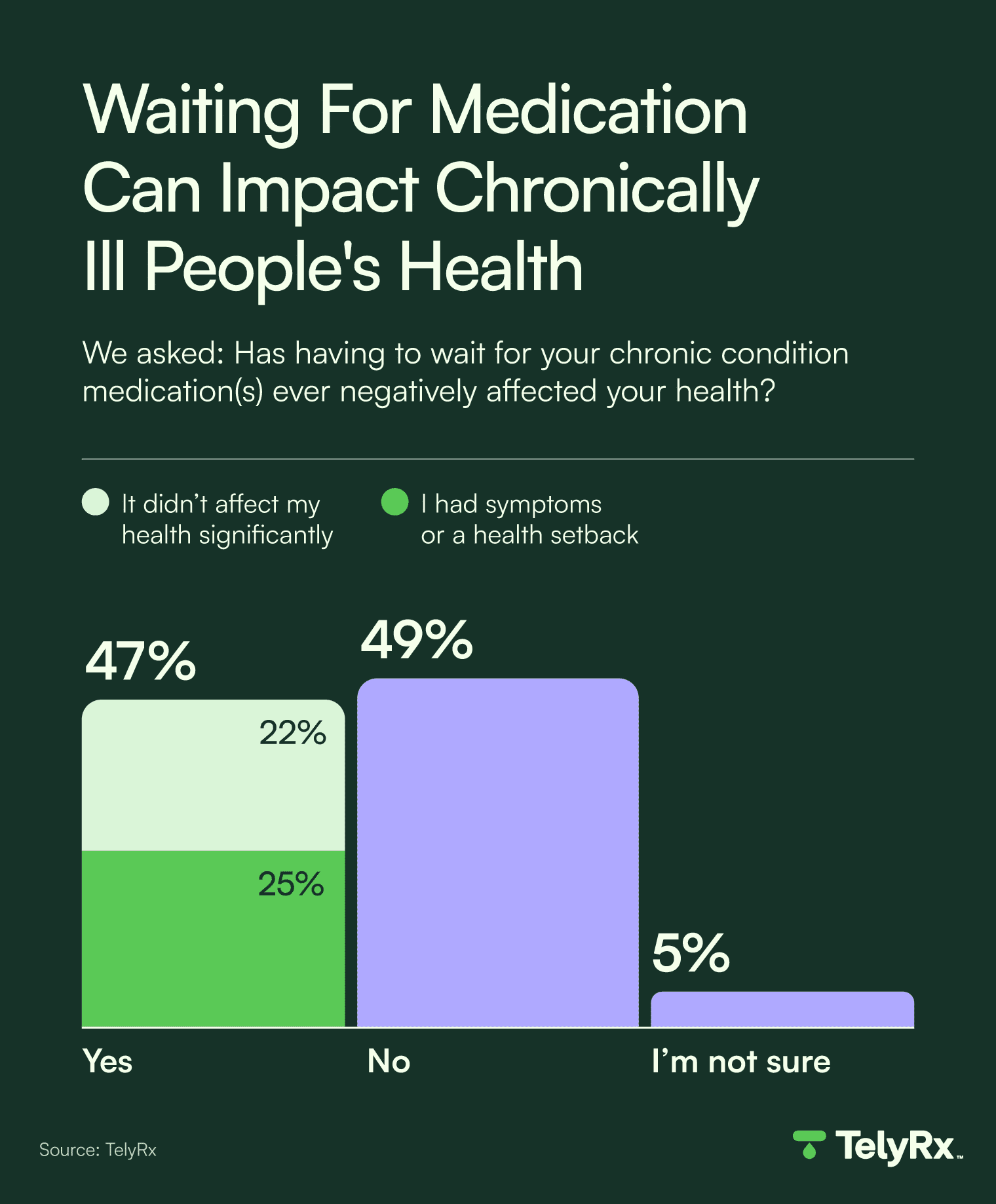 A graphic showing that nearly half of people with chronic illnesses have had their health affected due to waiting for a medication refill.