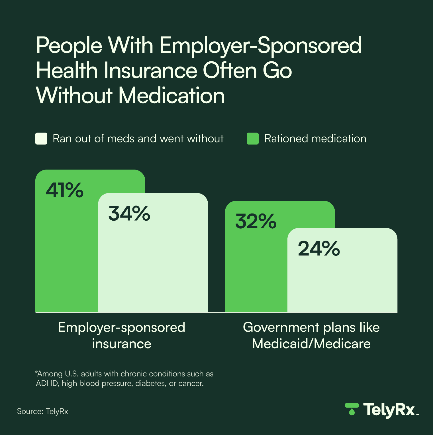 A graphic showing that people with health insurance from their employer are more likely than people on government-sponsored health plans to struggle ration or run out of medication.