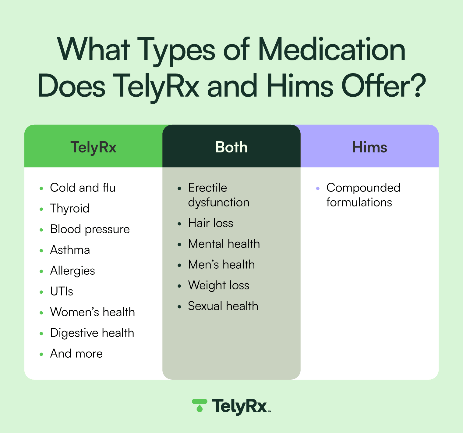 A comparison of the different types of medications offered by TelyRx and Hims.
