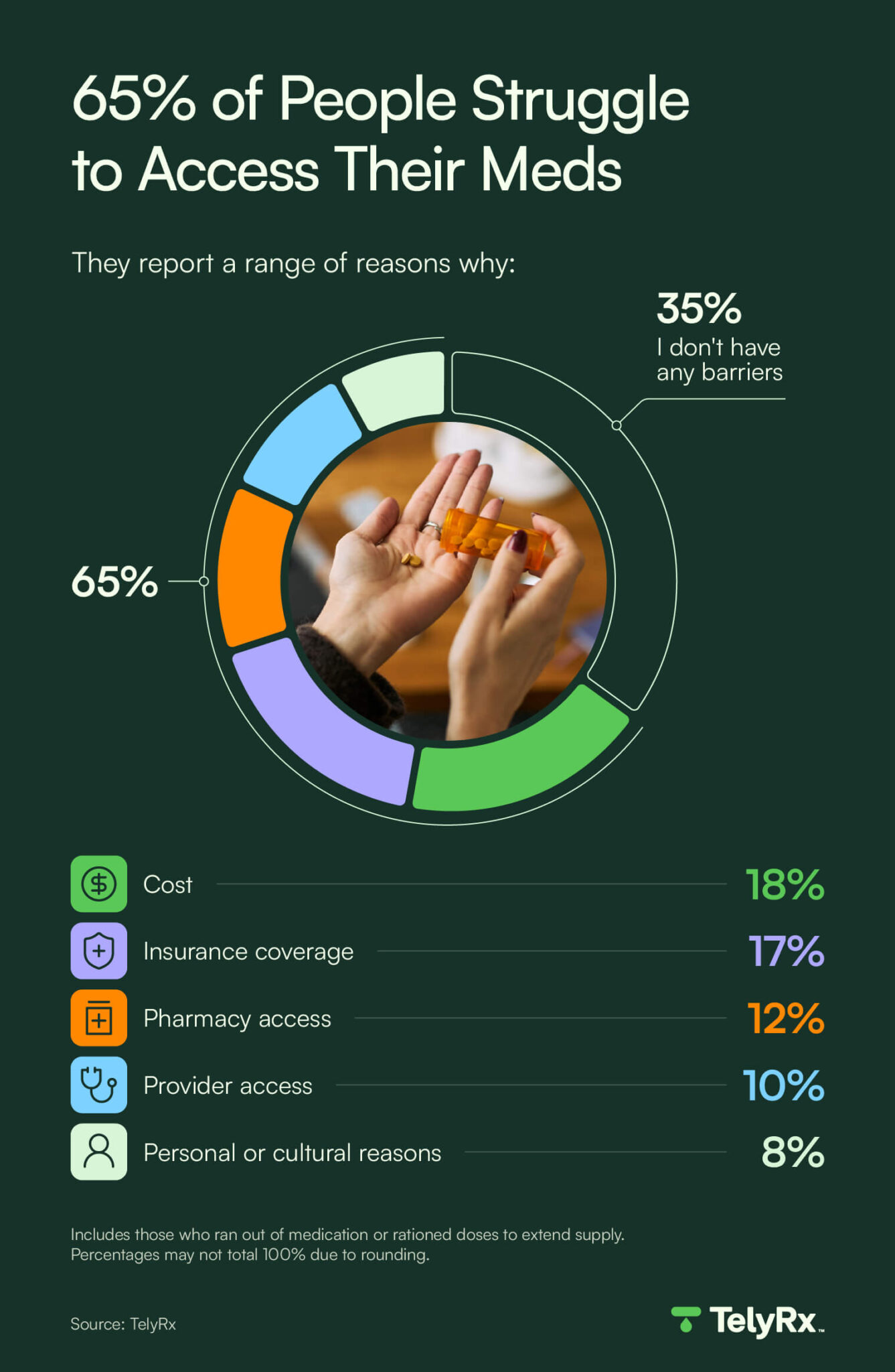 A graphic showing that 17% of people cite insurance coverage and 18% cite cost as their top barriers to accessing medication.