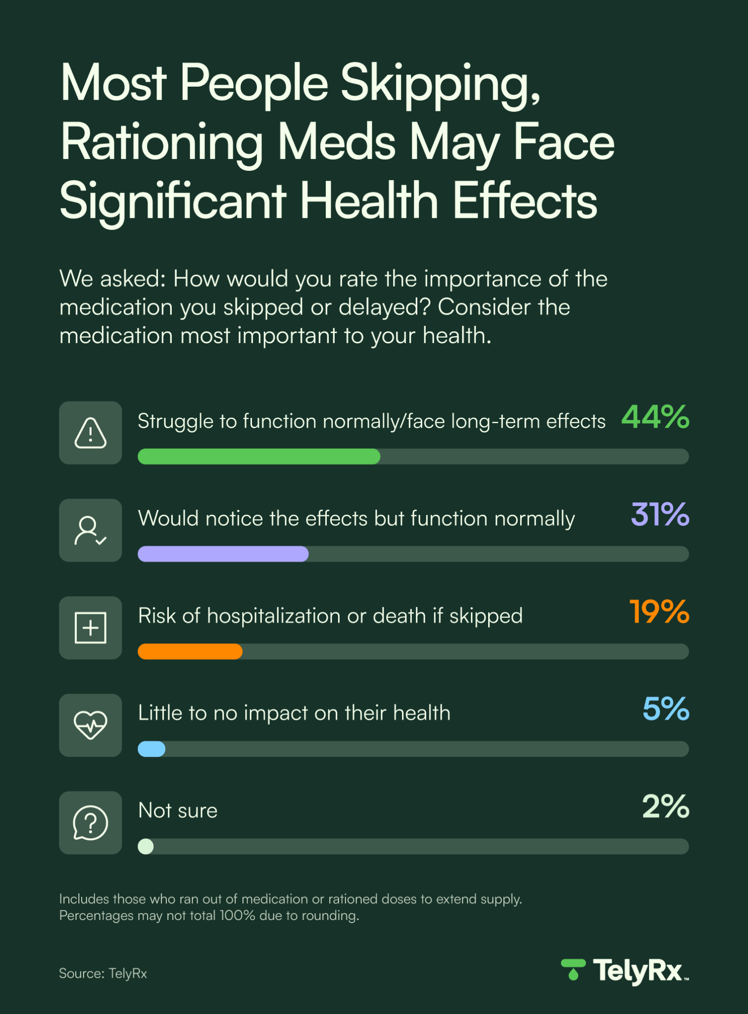 A graphic showing that 63% of people who have run out of a prescription or rationed a dose before getting a refill say the medication was critical or significant to their health.