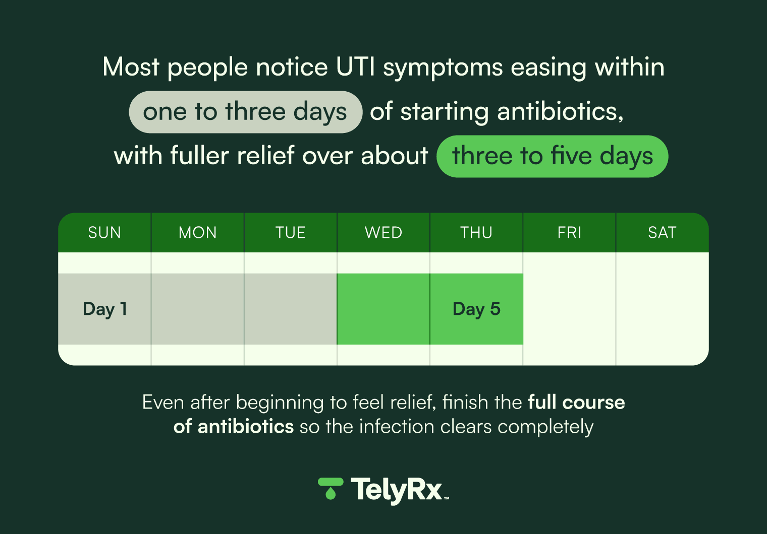 Most people notice UTI symptoms easing within one to three days of starting antibiotics, with additional relief over about three to five days.
