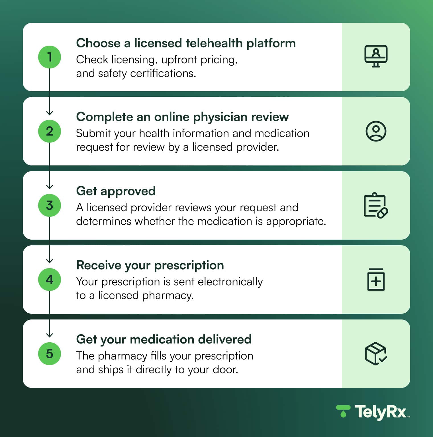 Steps for getting a prescription online.
