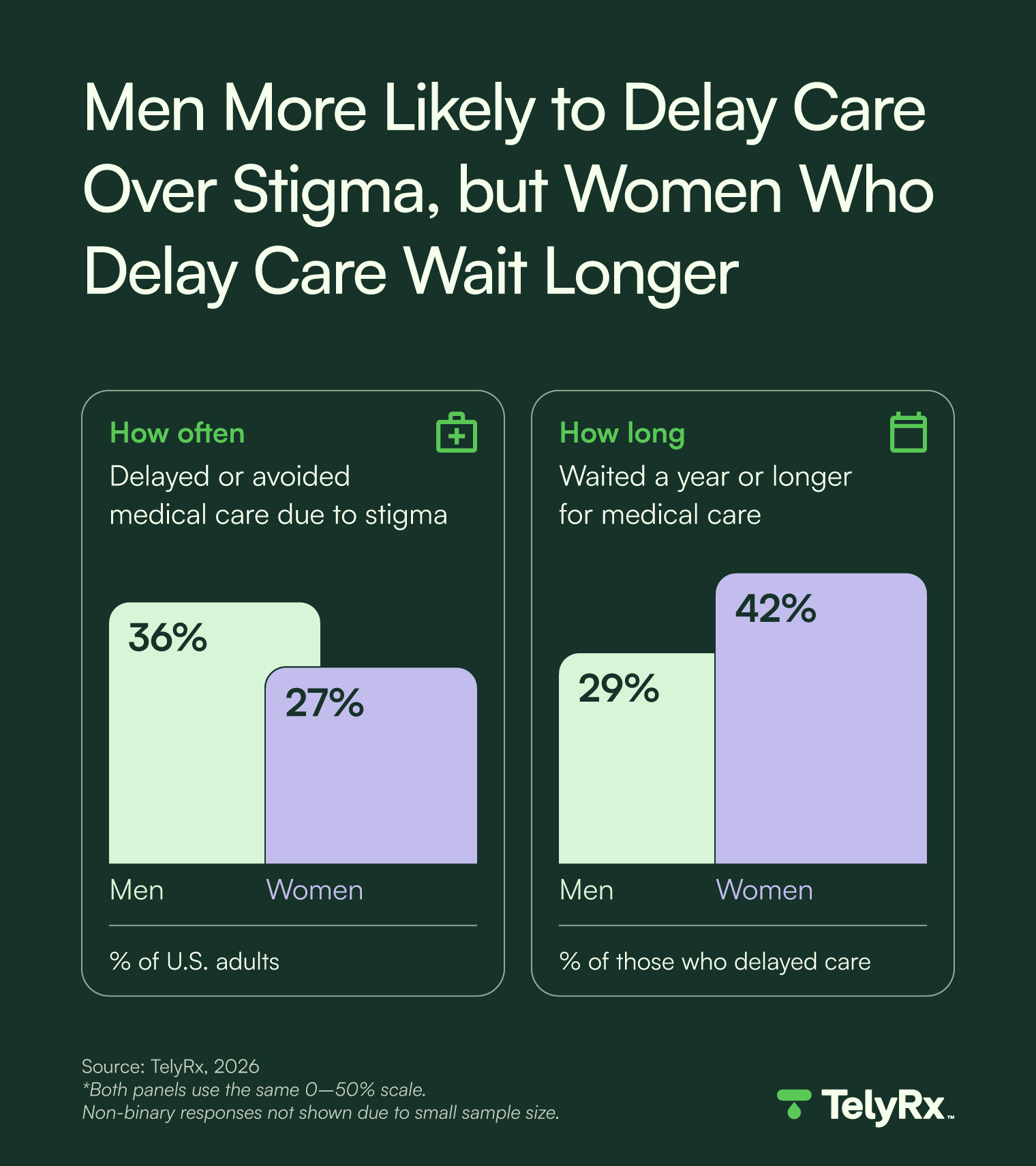 A chart showing that 36% of men and 27% of women have delayed care because of stigma, but among those who delayed, 42% of women and 29% of men say their longest delay was a year or longer.