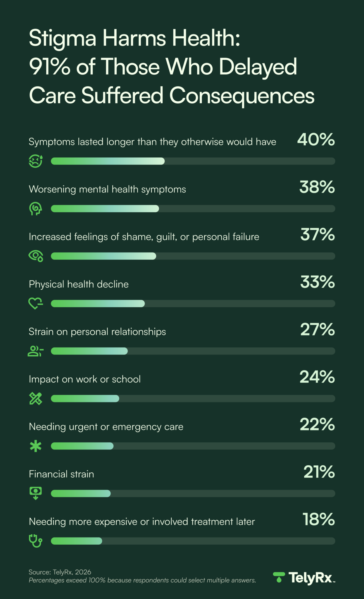 A graphic showing that 91% of people who delayed healthcare because of stigma say it had consequences, including 22% who needed urgent or emergency care.