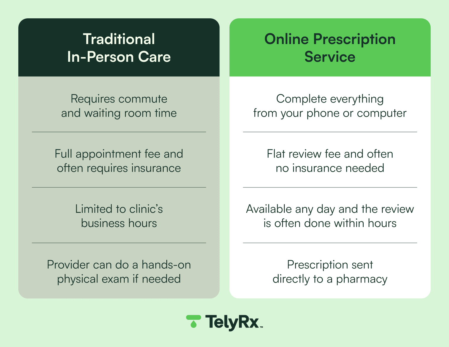 Comparing traditional in-person care and online prescription service.